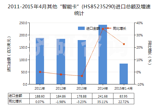2011-2015年4月其他“智能卡”(HS85235290)進口總額及增速統(tǒng)計